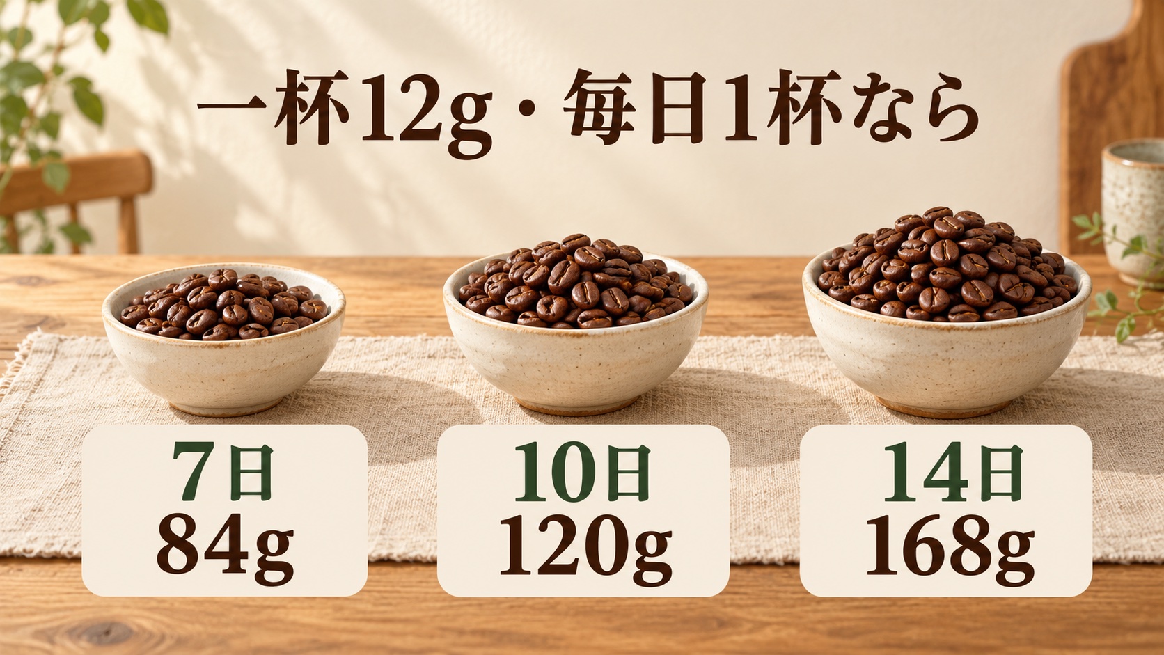 一杯12gを毎日使う場合、7日で84g、10日で120g、14日で168gになる購入量の計算図