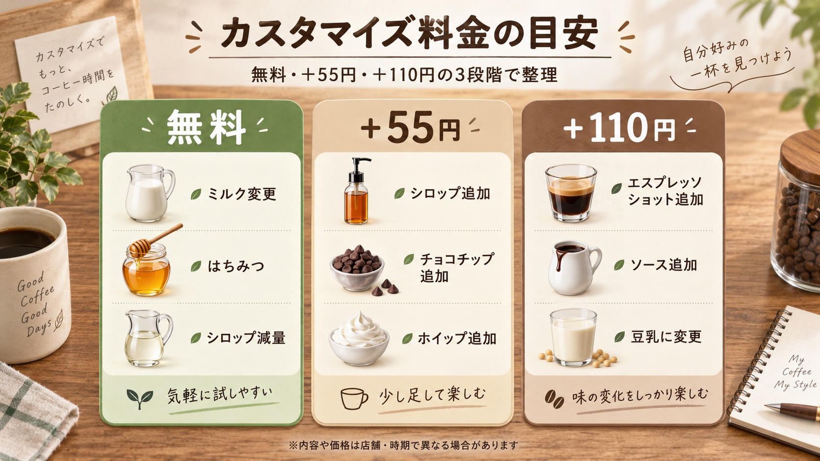 カスタマイズ料金の目安。無料(ミルク変更・はちみつ・シロップ減量)、+55円(シロップ追加・チョコチップ追加・ホイップ追加)、+110円(エスプレッソショット追加・ソース追加・豆乳に変更)の3段階に分けて整理した図