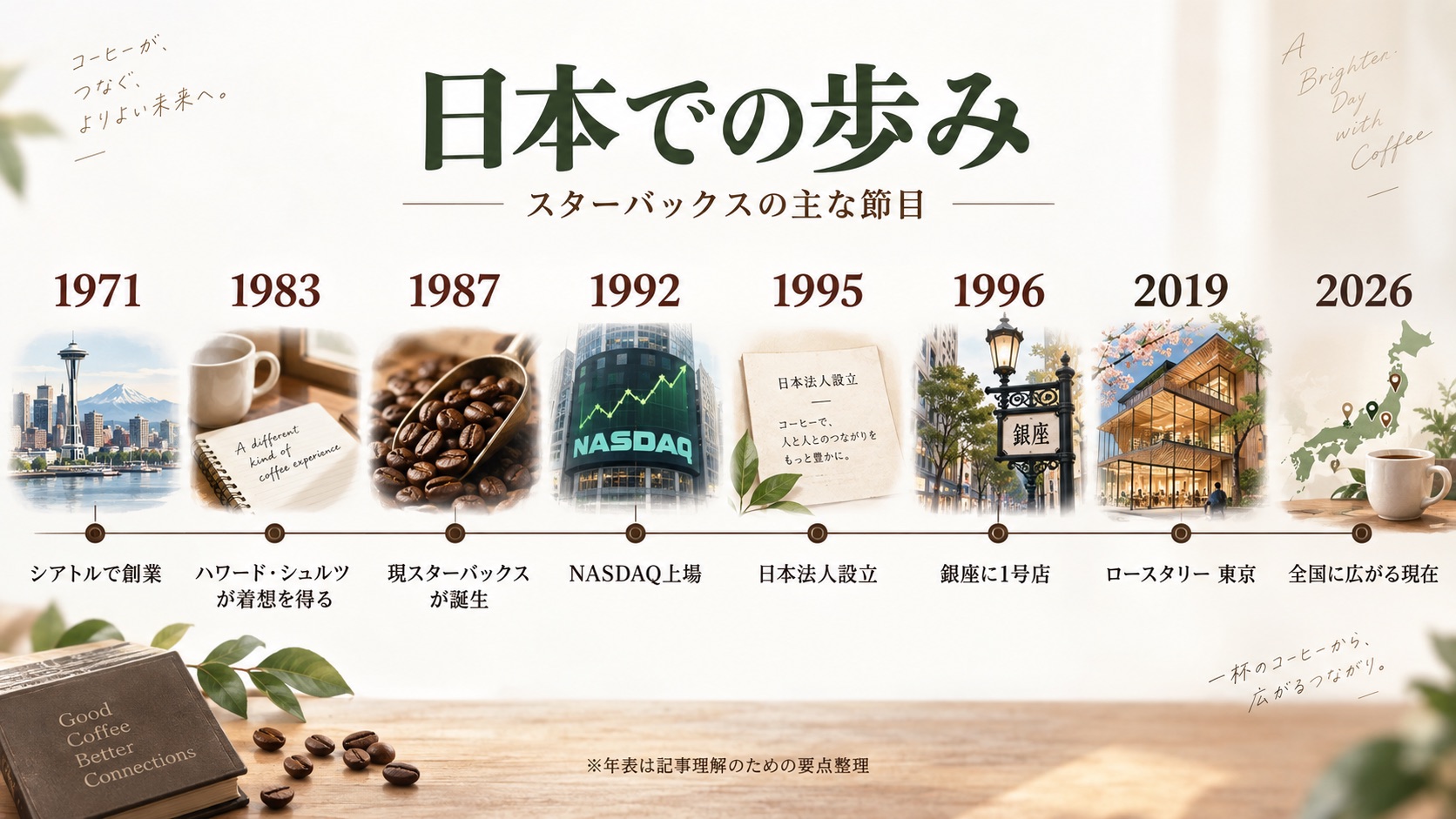 日本での歩み。1971年シアトル創業、1983年ハワード・シュルツ氏が着想、1987年現スターバックス誕生、1992年NASDAQ上場、1995年日本法人設立、1996年銀座に1号店、2019年ロースタリー東京、2026年全国に広がる現在を年表にした図